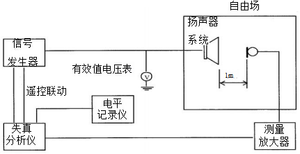 图3 有源扬声器系统的总谐波失真测试